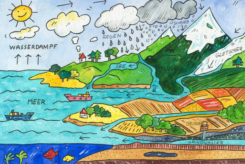 Der natürliche Wasserkreislauf.jpg