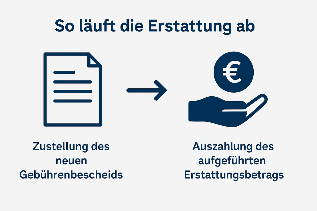 Grafik Rueckerstattung