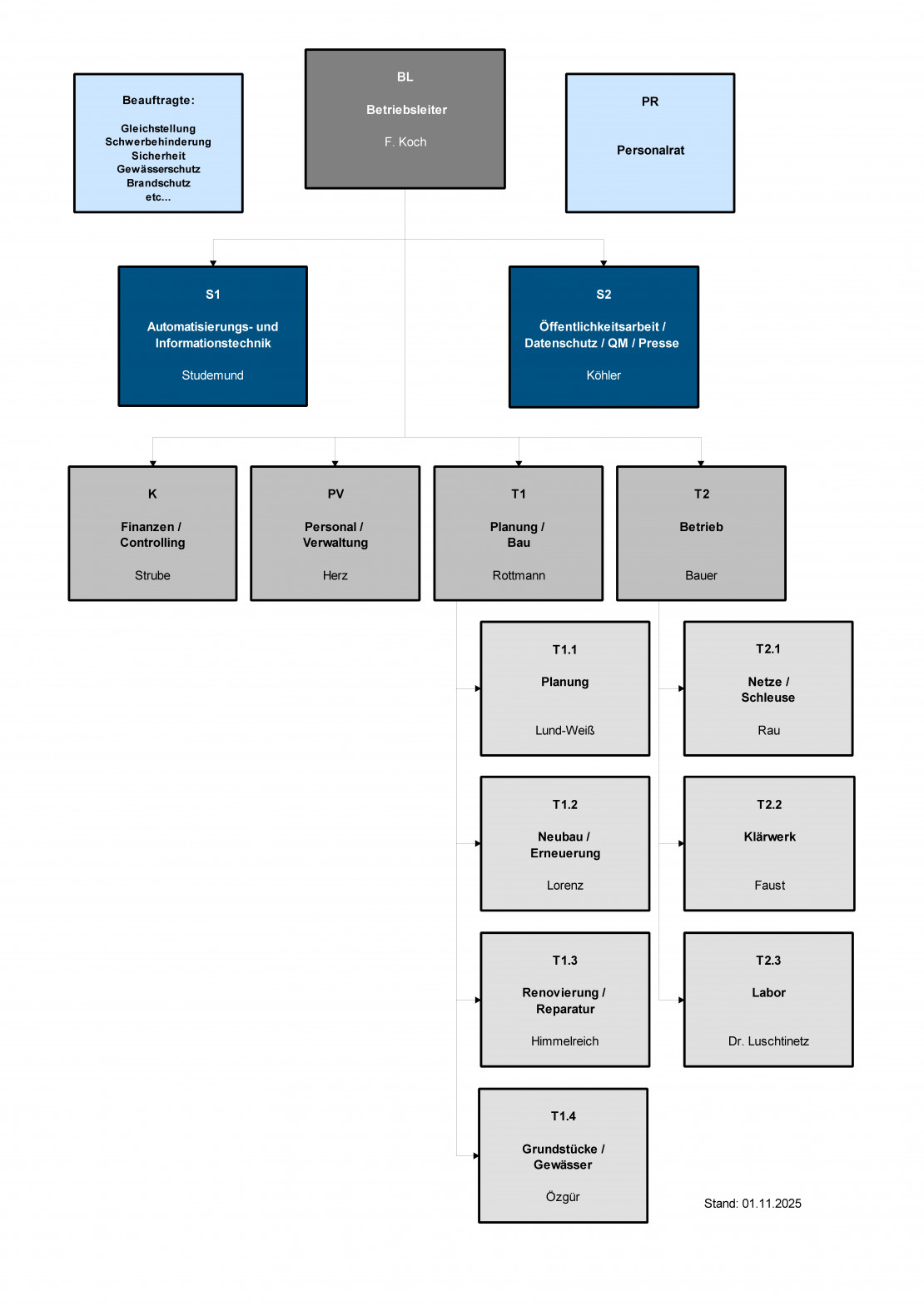 KASSELWASSER_Organigramm_2024_12_02_A4_für Homepage