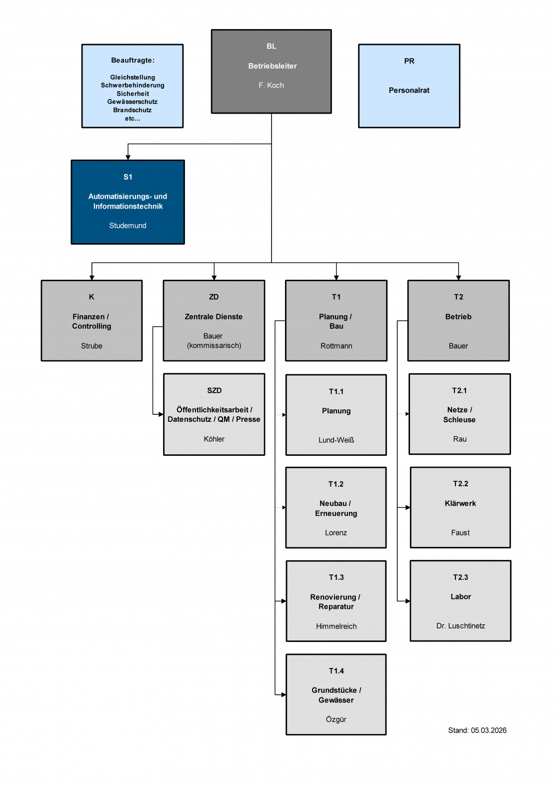 (Öffnet größere Ansicht) Organigramm KASSELWASSER, Stand 20.01.2026