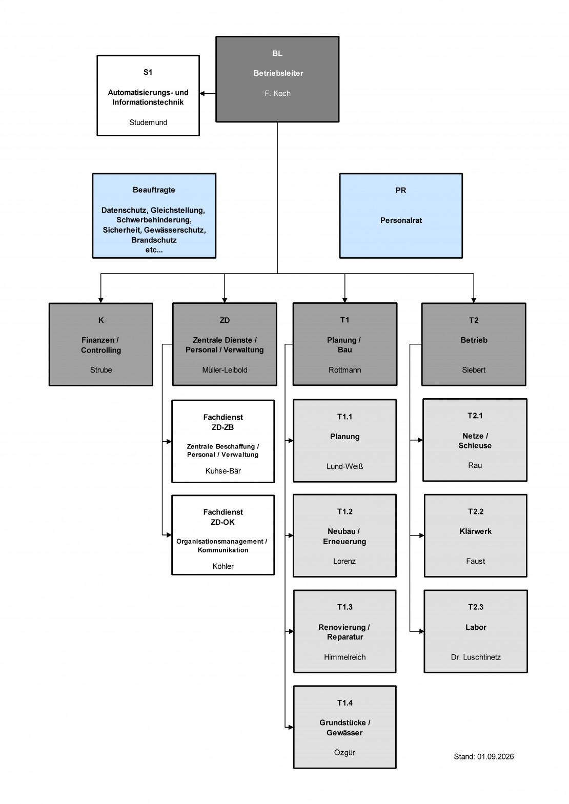 (Öffnet größere Ansicht) Organigramm KASSELWASSER, Stand 20.01.2026